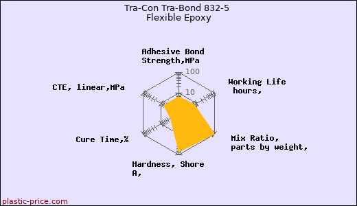 Tra-Con Tra-Bond 832-5 Flexible Epoxy