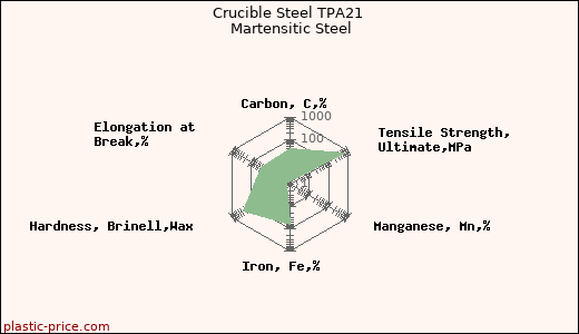 Crucible Steel TPA21 Martensitic Steel