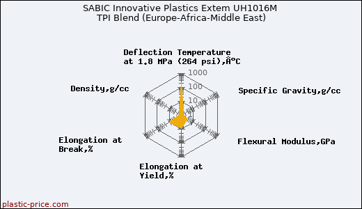 SABIC Innovative Plastics Extem UH1016M TPI Blend (Europe-Africa-Middle East)