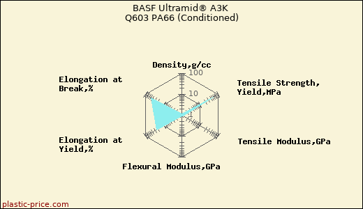 BASF Ultramid® A3K Q603 PA66 (Conditioned)