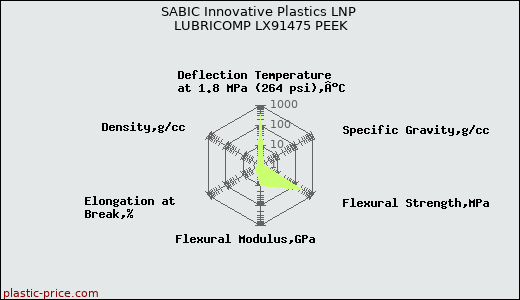 SABIC Innovative Plastics LNP LUBRICOMP LX91475 PEEK