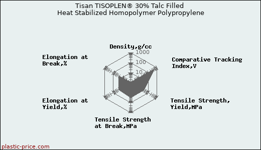 Tisan TISOPLEN® 30% Talc Filled Heat Stabilized Homopolymer Polypropylene