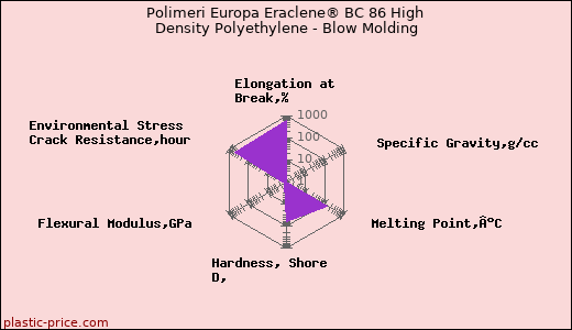 Polimeri Europa Eraclene® BC 86 High Density Polyethylene - Blow Molding