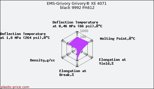 EMS-Grivory Grivory® XE 4071 black 9992 PA612