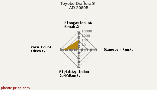 Toyobo Diaflora® AD 2080B