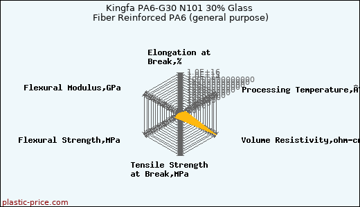 Kingfa PA6-G30 N101 30% Glass Fiber Reinforced PA6 (general purpose)