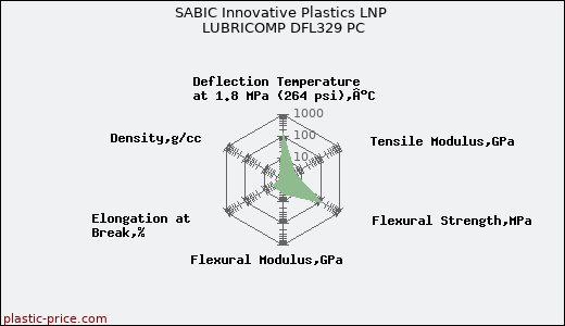 SABIC Innovative Plastics LNP LUBRICOMP DFL329 PC