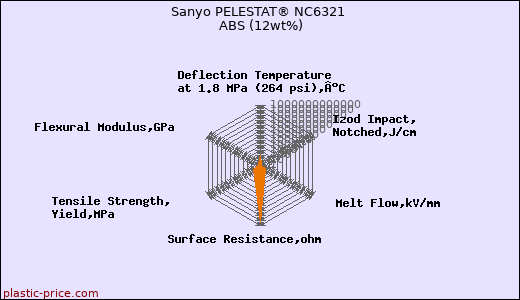 Sanyo PELESTAT® NC6321 ABS (12wt%)
