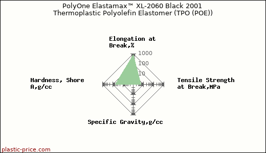 PolyOne Elastamax™ XL-2060 Black 2001 Thermoplastic Polyolefin Elastomer (TPO (POE))