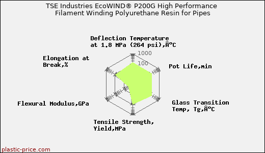 TSE Industries EcoWIND® P200G High Performance Filament Winding Polyurethane Resin for Pipes