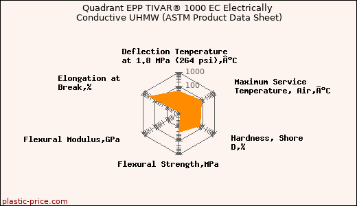 Quadrant EPP TIVAR® 1000 EC Electrically Conductive UHMW (ASTM Product Data Sheet)