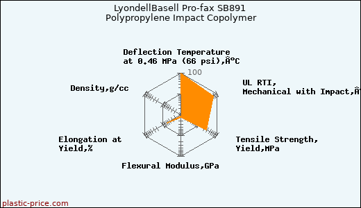 LyondellBasell Pro-fax SB891 Polypropylene Impact Copolymer
