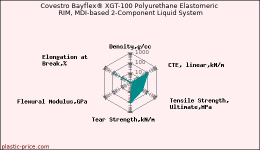 Covestro Bayflex® XGT-100 Polyurethane Elastomeric RIM, MDI-based 2-Component Liquid System