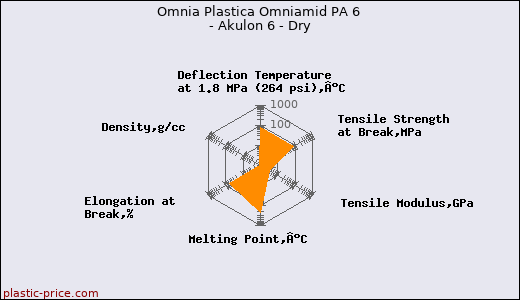 Omnia Plastica Omniamid PA 6 - Akulon 6 - Dry