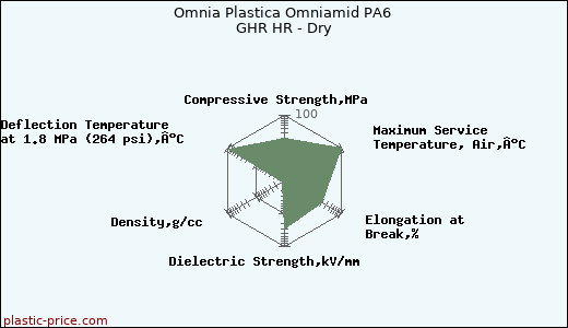 Omnia Plastica Omniamid PA6 GHR HR - Dry