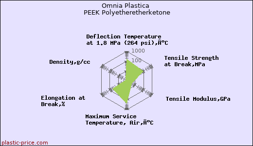 Omnia Plastica PEEK Polyetheretherketone