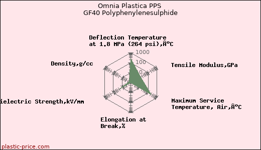 Omnia Plastica PPS GF40 Polyphenylenesulphide