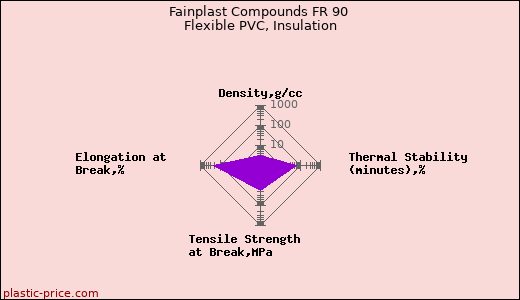 Fainplast Compounds FR 90 Flexible PVC, Insulation
