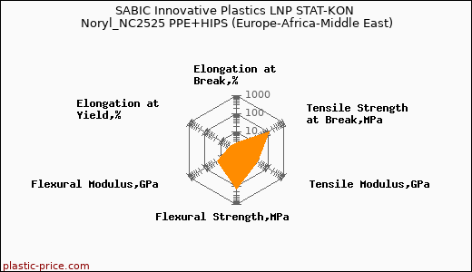 SABIC Innovative Plastics LNP STAT-KON Noryl_NC2525 PPE+HIPS (Europe-Africa-Middle East)
