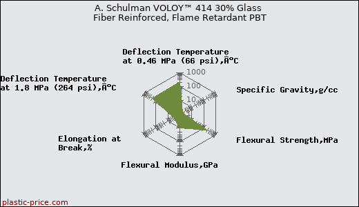A. Schulman VOLOY™ 414 30% Glass Fiber Reinforced, Flame Retardant PBT