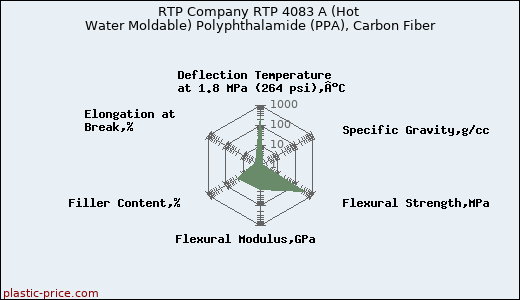 RTP Company RTP 4083 A (Hot Water Moldable) Polyphthalamide (PPA), Carbon Fiber