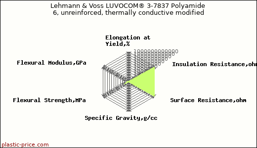 Lehmann & Voss LUVOCOM® 3-7837 Polyamide 6, unreinforced, thermally conductive modified
