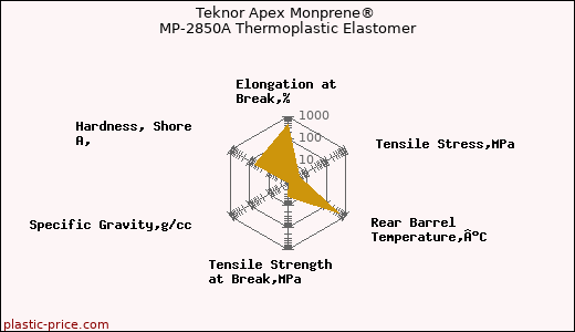 Teknor Apex Monprene® MP-2850A Thermoplastic Elastomer