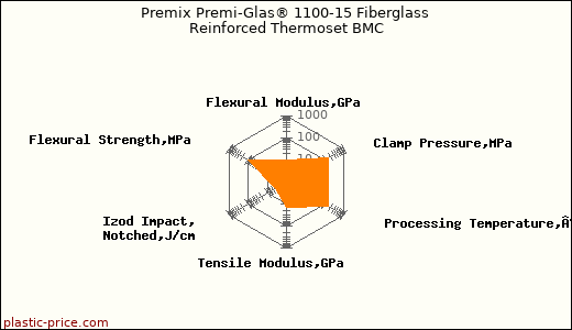 Premix Premi-Glas® 1100-15 Fiberglass Reinforced Thermoset BMC