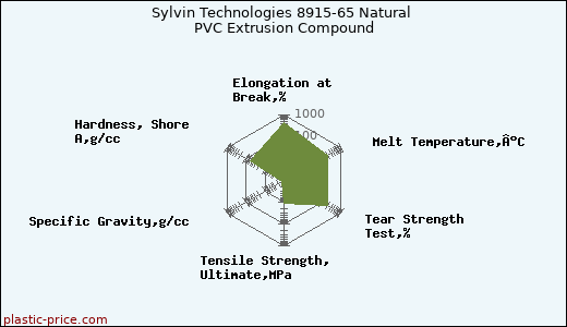 Sylvin Technologies 8915-65 Natural PVC Extrusion Compound