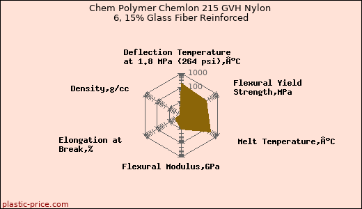 Chem Polymer Chemlon 215 GVH Nylon 6, 15% Glass Fiber Reinforced