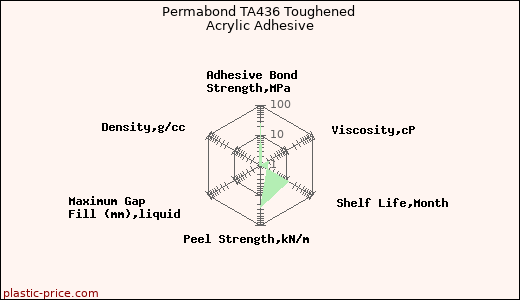 Permabond TA436 Toughened Acrylic Adhesive