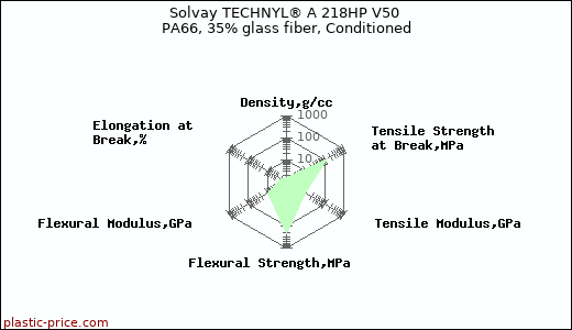 Solvay TECHNYL® A 218HP V50 PA66, 35% glass fiber, Conditioned