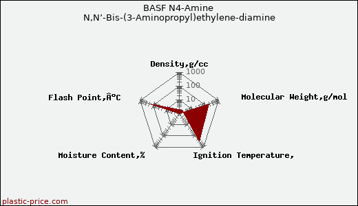 BASF N4-Amine N,N’-Bis-(3-Aminopropyl)ethylene-diamine