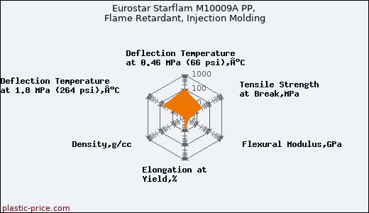 Eurostar Starflam M10009A PP, Flame Retardant, Injection Molding