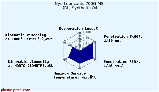 Nye Lubricants 790G-MS (RL) Synthetic Oil