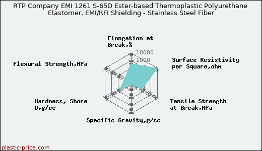 RTP Company EMI 1261 S-65D Ester-based Thermoplastic Polyurethane Elastomer, EMI/RFI Shielding - Stainless Steel Fiber