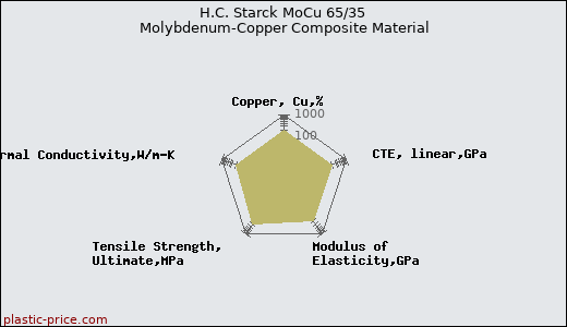H.C. Starck MoCu 65/35 Molybdenum-Copper Composite Material