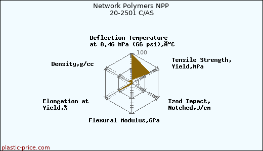Network Polymers NPP 20-2501 C/AS