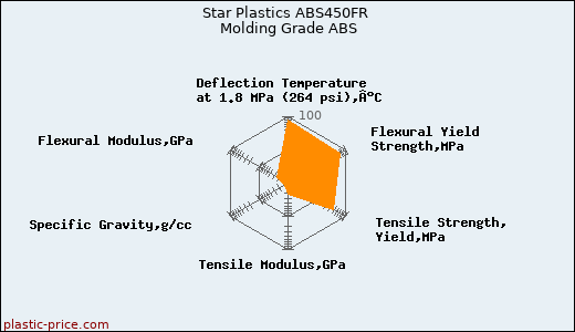 Star Plastics ABS450FR Molding Grade ABS