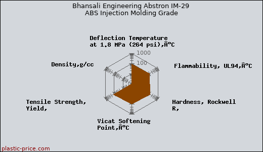 Bhansali Engineering Abstron IM-29 ABS Injection Molding Grade