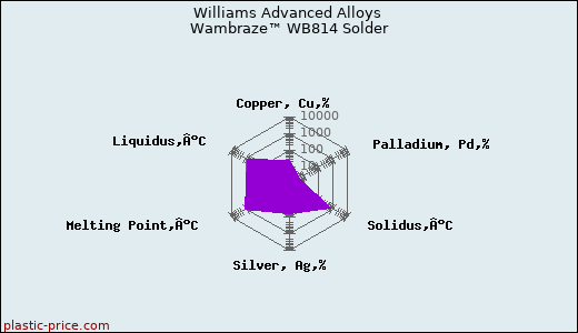 Williams Advanced Alloys Wambraze™ WB814 Solder