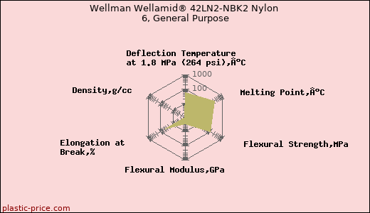 Wellman Wellamid® 42LN2-NBK2 Nylon 6, General Purpose
