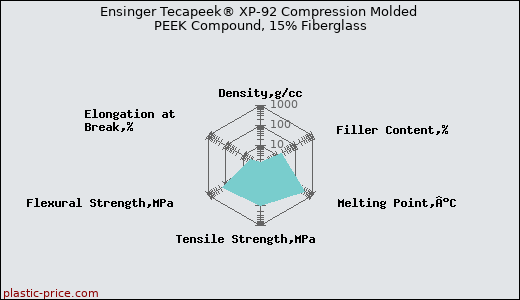 Ensinger Tecapeek® XP-92 Compression Molded PEEK Compound, 15% Fiberglass