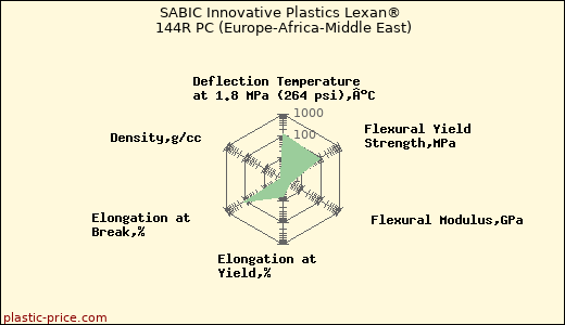 SABIC Innovative Plastics Lexan® 144R PC (Europe-Africa-Middle East)
