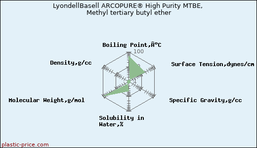 LyondellBasell ARCOPURE® High Purity MTBE, Methyl tertiary butyl ether