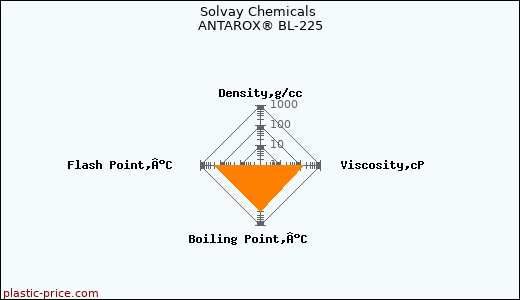 Solvay Chemicals ANTAROX® BL-225
