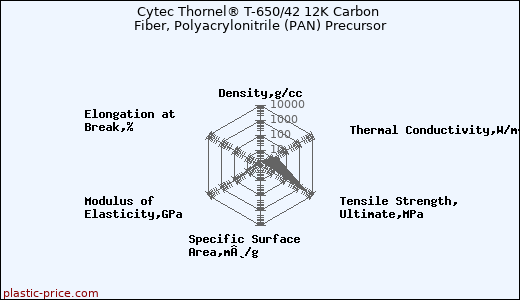 Cytec Thornel® T-650/42 12K Carbon Fiber, Polyacrylonitrile (PAN) Precursor