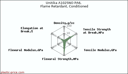 Unitika A1025NO PA6, Flame Retardant, Conditioned