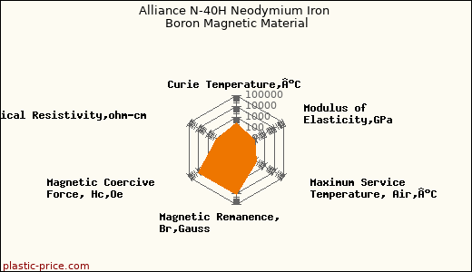 Alliance N-40H Neodymium Iron Boron Magnetic Material