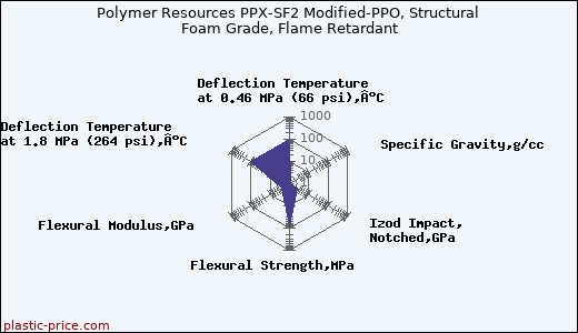 Polymer Resources PPX-SF2 Modified-PPO, Structural Foam Grade, Flame Retardant